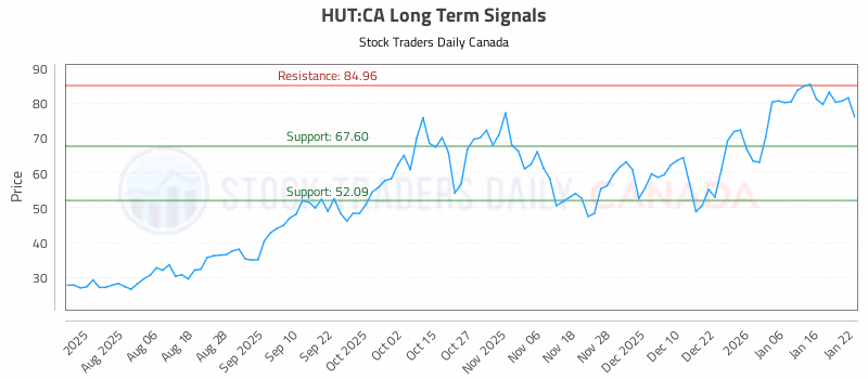 Stock Chart for HUT:CA