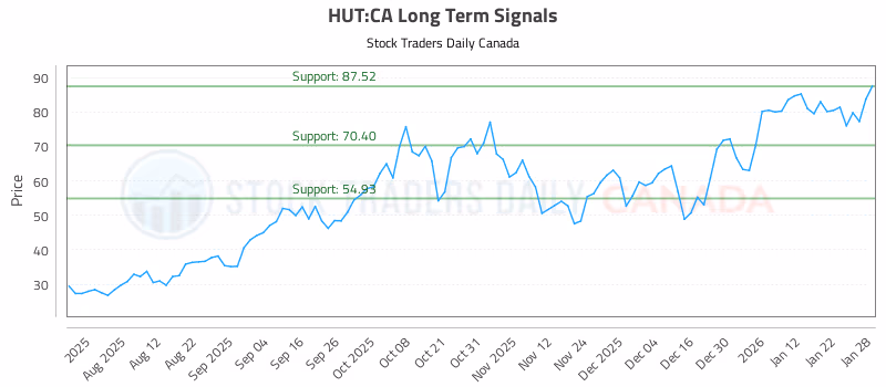 Stock Chart for HUT:CA