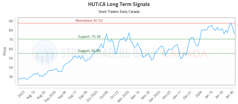 Stock Chart for HUT:CA