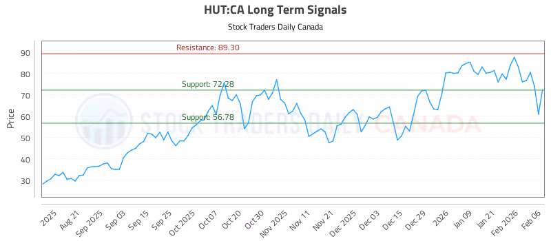 Stock Chart for HUT:CA