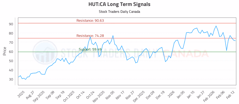Stock Chart for HUT:CA
