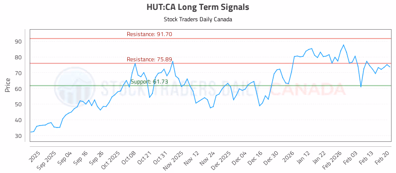 Stock Chart for HUT:CA