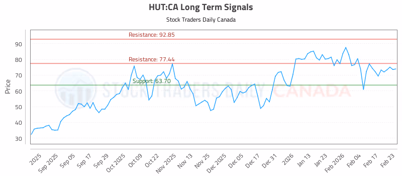 Stock Chart for HUT:CA