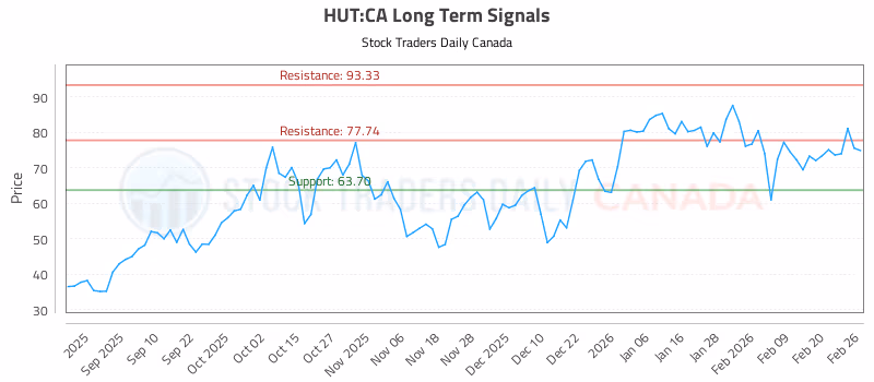 Stock Chart for HUT:CA
