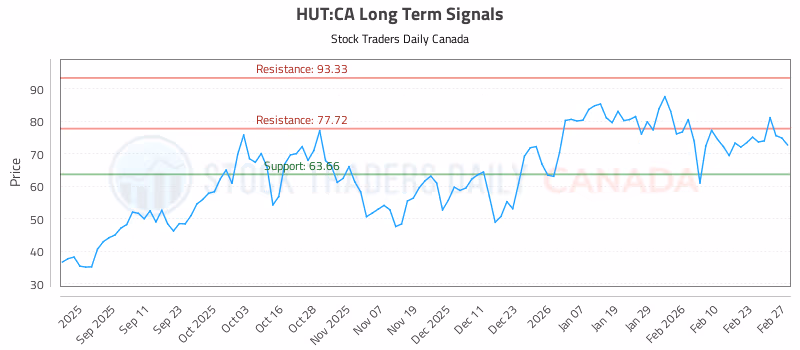 Stock Chart for HUT:CA
