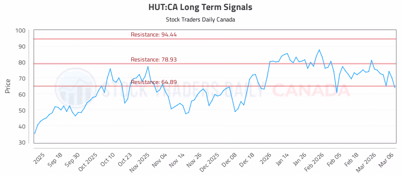 Stock Chart for HUT:CA