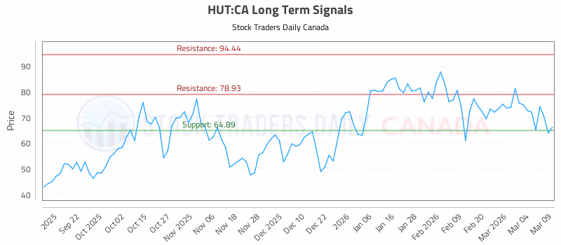 Stock Chart for HUT:CA