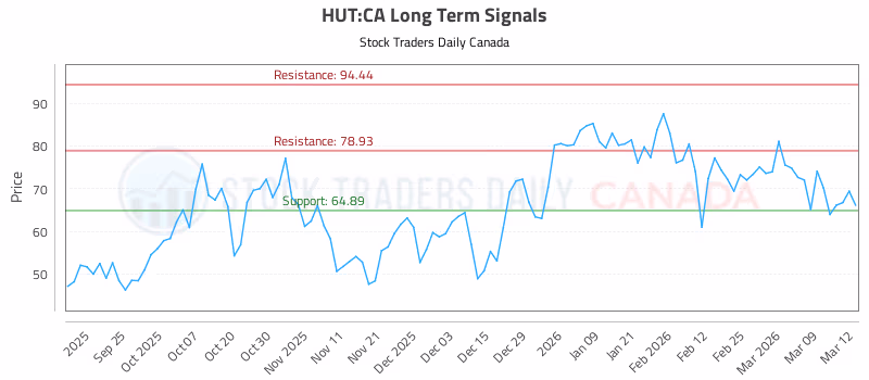 Stock Chart for HUT:CA