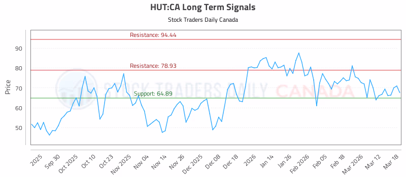 Stock Chart for HUT:CA