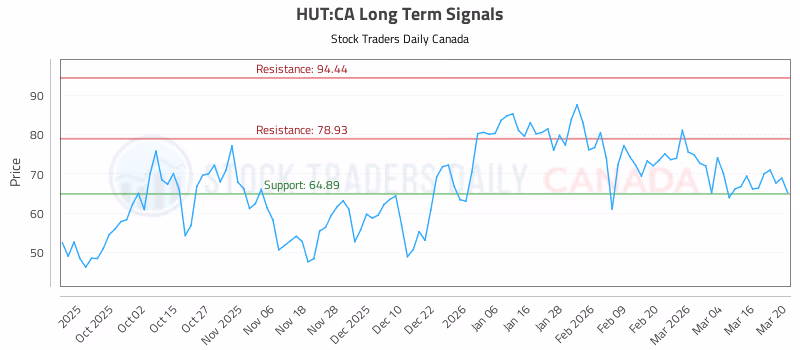 Stock Chart for HUT:CA