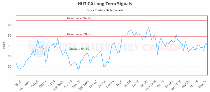 Stock Chart for HUT:CA