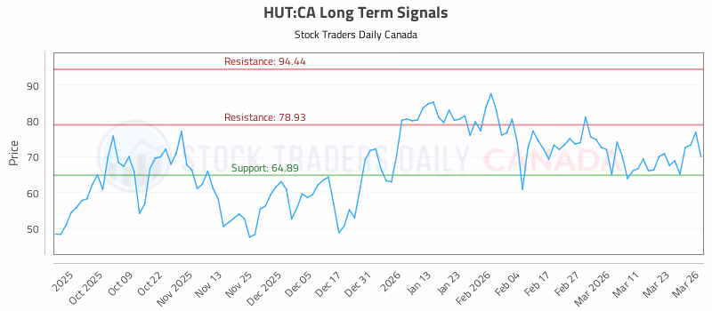Stock Chart for HUT:CA