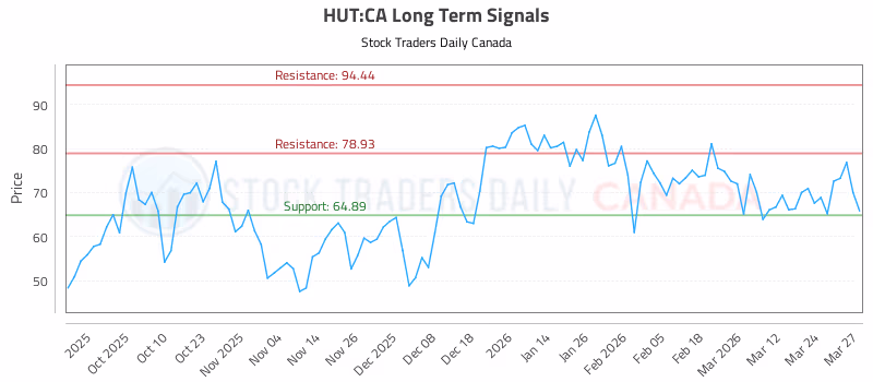 Stock Chart for HUT:CA