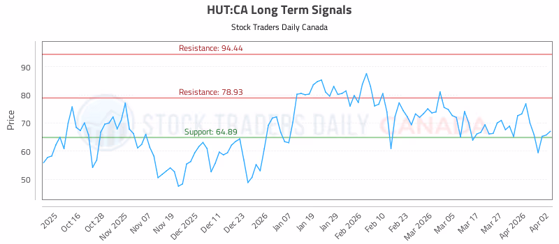 Stock Chart for HUT:CA