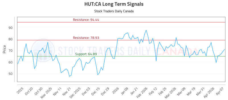 Stock Chart for HUT:CA