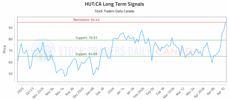 Stock Chart for HUT:CA