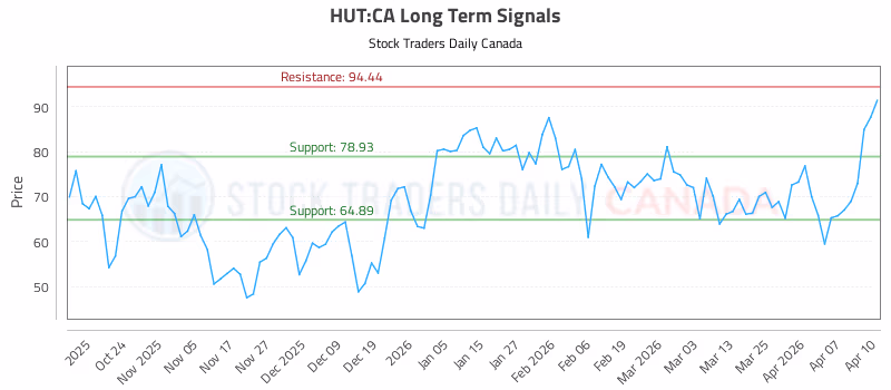 Stock Chart for HUT:CA