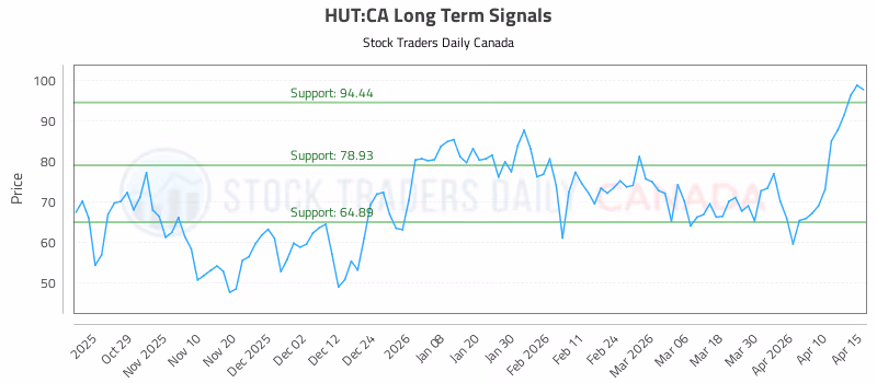 Stock Chart for HUT:CA