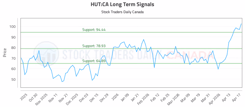 Stock Chart for HUT:CA