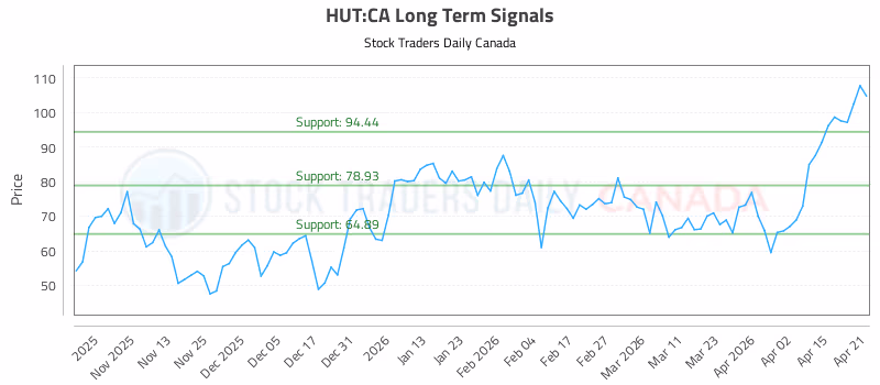 Stock Chart for HUT:CA