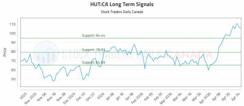 Stock Chart for HUT:CA