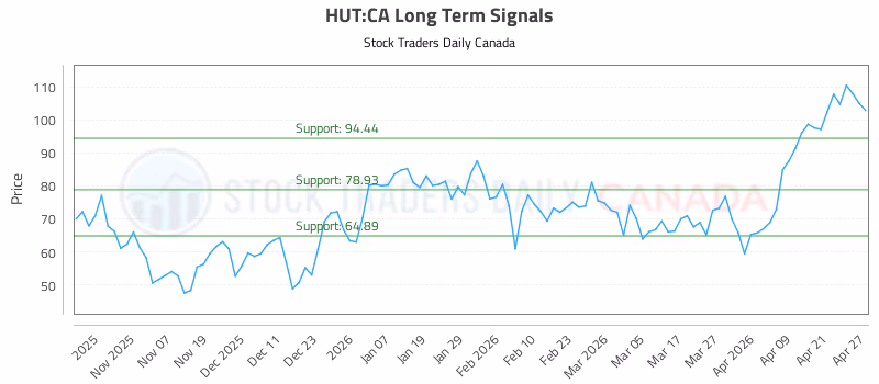 Stock Chart for HUT:CA