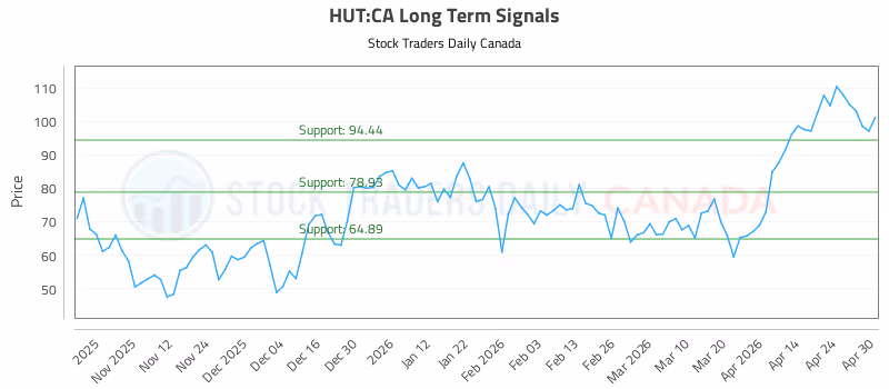 Stock Chart for HUT:CA