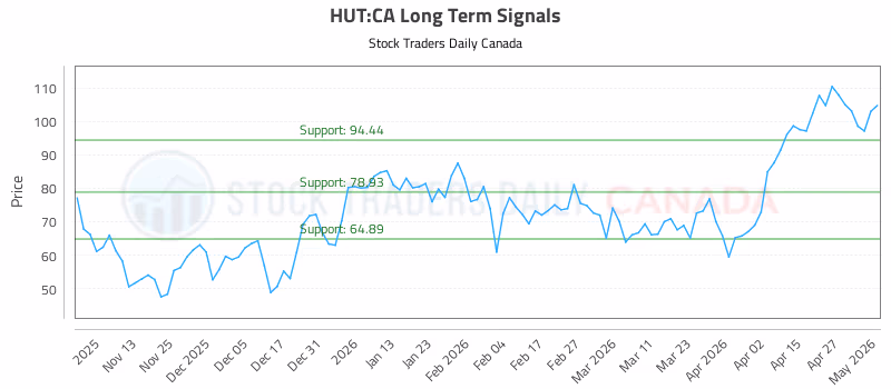 Stock Chart for HUT:CA
