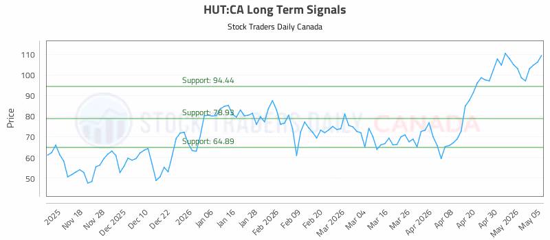 Stock Chart for HUT:CA