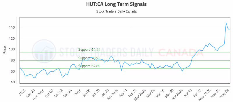 Stock Chart for HUT:CA