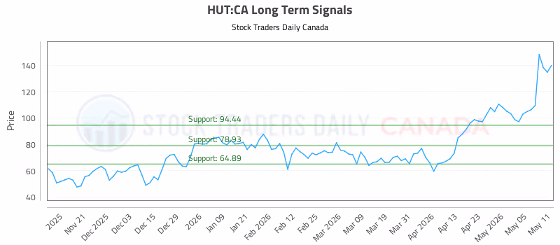 Stock Chart for HUT:CA