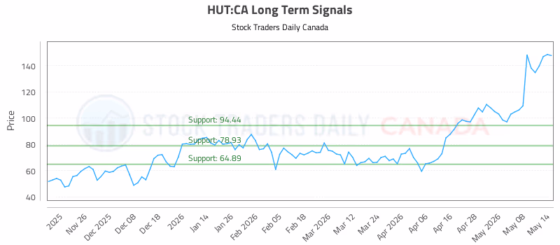 Stock Chart for HUT:CA