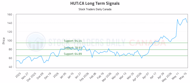 Stock Chart for HUT:CA