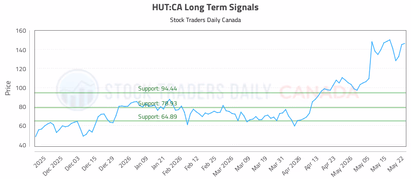 Stock Chart for HUT:CA