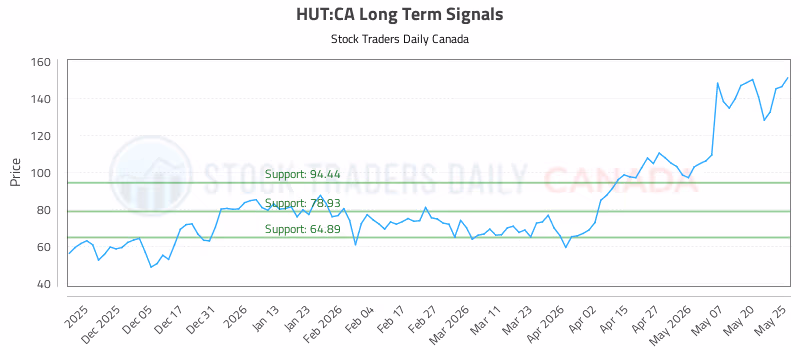 Stock Chart for HUT:CA