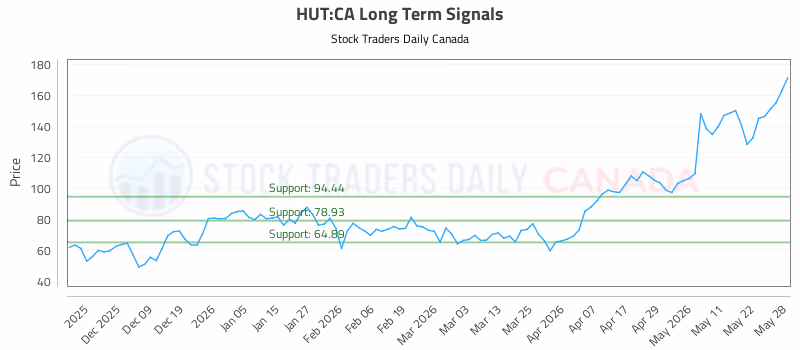 Stock Chart for HUT:CA