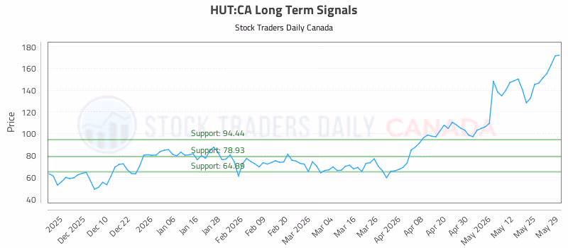 Stock Chart for HUT:CA