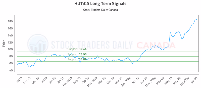 Stock Chart for HUT:CA