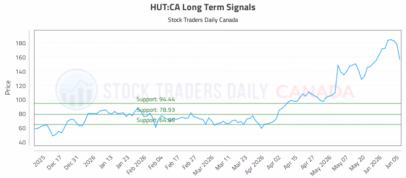 Stock Chart for HUT:CA