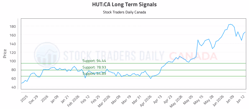 Stock Chart for HUT:CA