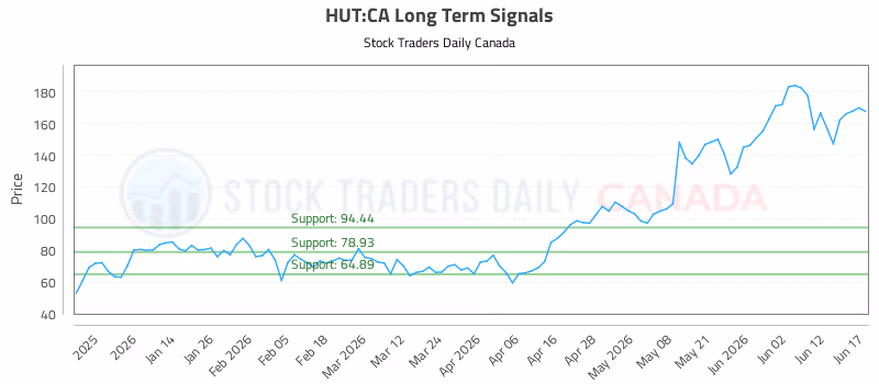 Stock Chart for HUT:CA