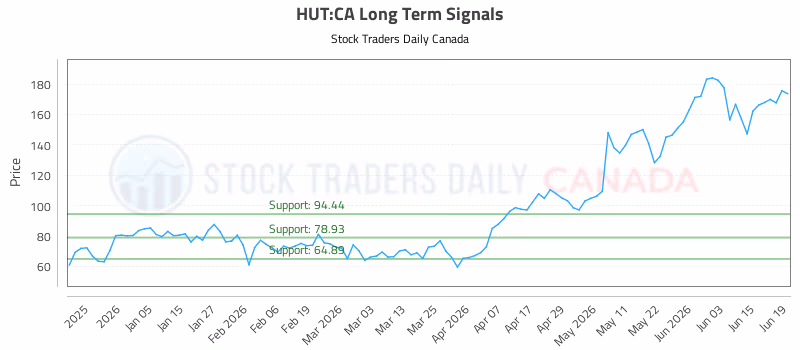 Stock Chart for HUT:CA
