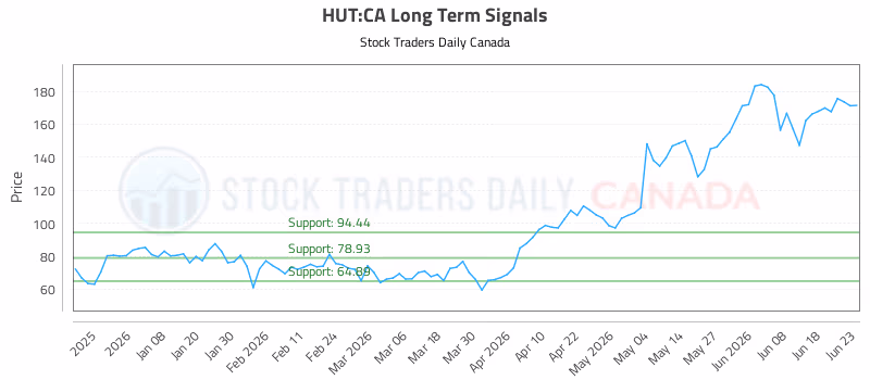 Stock Chart for HUT:CA