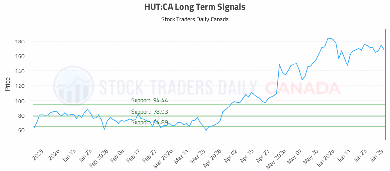 Stock Chart for HUT:CA