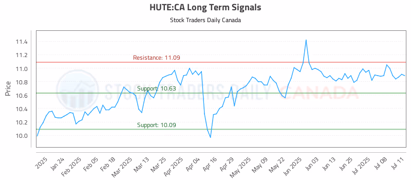 Stock Chart for HUTE:CA