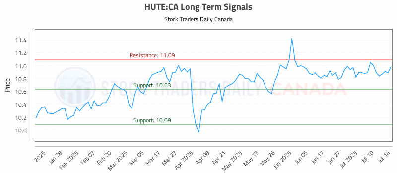 Stock Chart for HUTE:CA