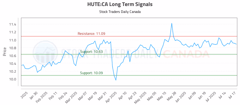 Stock Chart for HUTE:CA