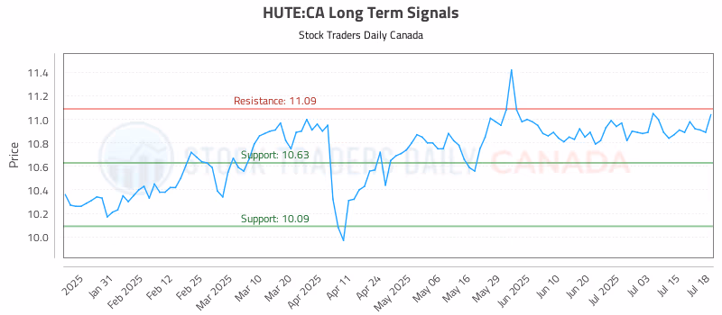 Stock Chart for HUTE:CA