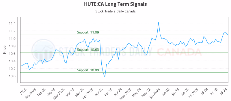 Stock Chart for HUTE:CA