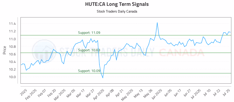 Stock Chart for HUTE:CA